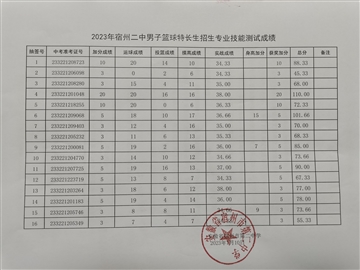 2023年宿州二中籃球特長(zhǎng)生招生專(zhuān)業(yè)技能測(cè)試成績(jī)公示